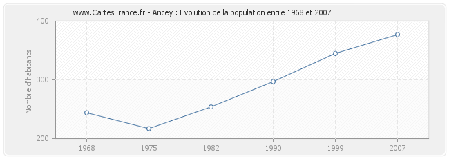 Population Ancey