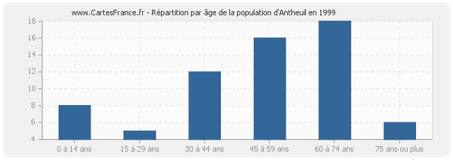 Répartition par âge de la population d'Antheuil en 1999