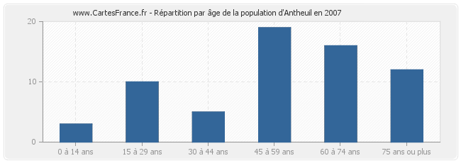 Répartition par âge de la population d'Antheuil en 2007