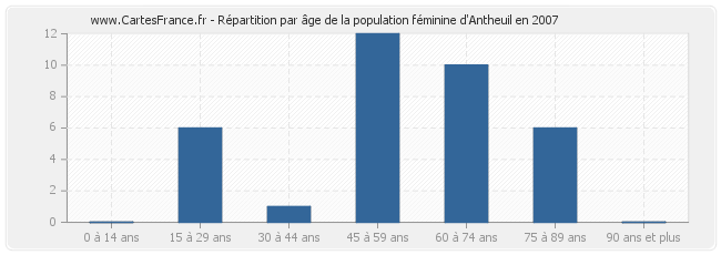 Répartition par âge de la population féminine d'Antheuil en 2007