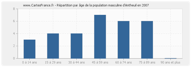 Répartition par âge de la population masculine d'Antheuil en 2007