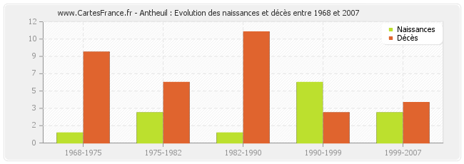 Antheuil : Evolution des naissances et décès entre 1968 et 2007