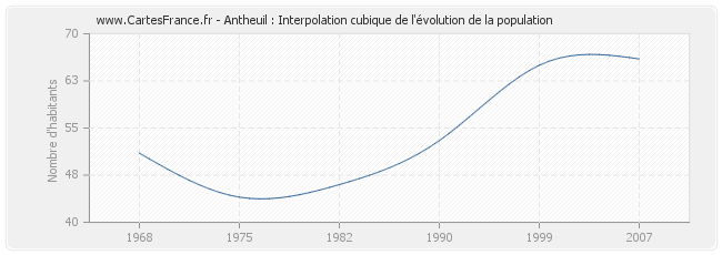 Antheuil : Interpolation cubique de l'évolution de la population