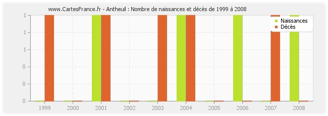 Antheuil : Nombre de naissances et décès de 1999 à 2008