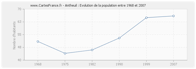 Population Antheuil