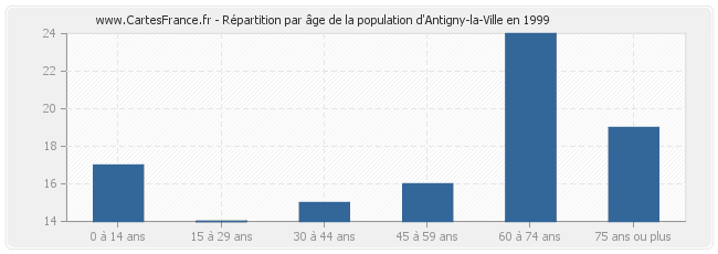 Répartition par âge de la population d'Antigny-la-Ville en 1999