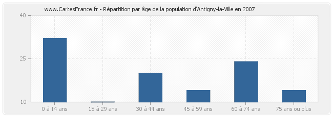 Répartition par âge de la population d'Antigny-la-Ville en 2007