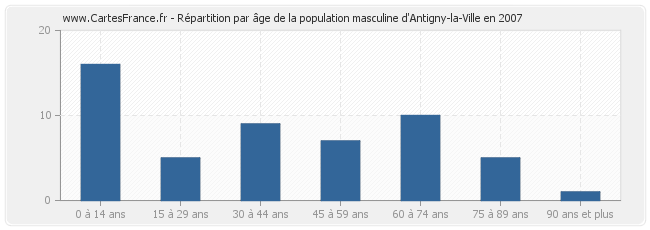 Répartition par âge de la population masculine d'Antigny-la-Ville en 2007