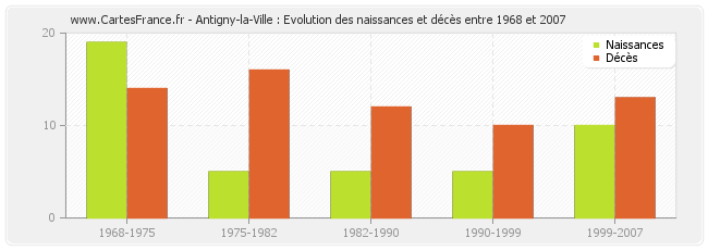 Antigny-la-Ville : Evolution des naissances et décès entre 1968 et 2007
