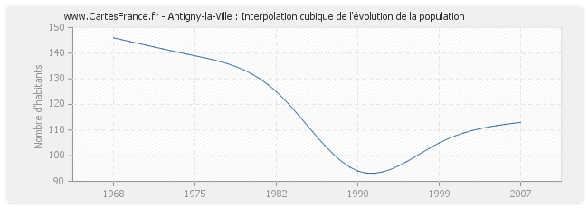 Antigny-la-Ville : Interpolation cubique de l'évolution de la population