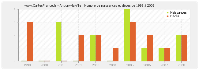 Antigny-la-Ville : Nombre de naissances et décès de 1999 à 2008