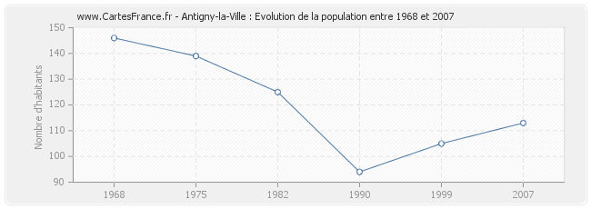 Population Antigny-la-Ville