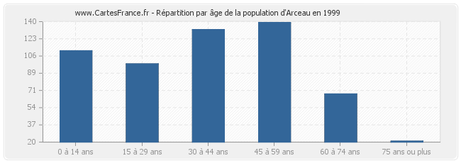 Répartition par âge de la population d'Arceau en 1999