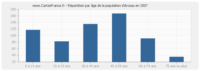 Répartition par âge de la population d'Arceau en 2007
