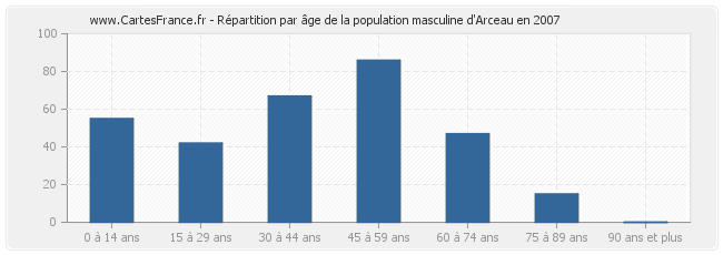 Répartition par âge de la population masculine d'Arceau en 2007