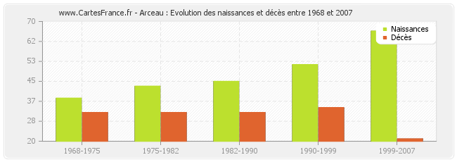 Arceau : Evolution des naissances et décès entre 1968 et 2007