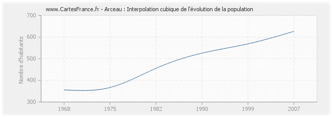Arceau : Interpolation cubique de l'évolution de la population