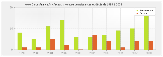 Arceau : Nombre de naissances et décès de 1999 à 2008