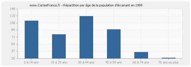 Répartition par âge de la population d'Arcenant en 1999