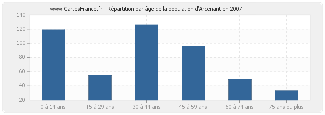 Répartition par âge de la population d'Arcenant en 2007