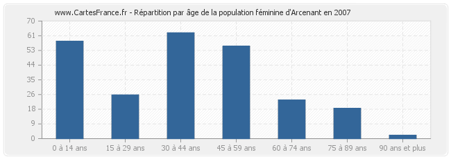 Répartition par âge de la population féminine d'Arcenant en 2007