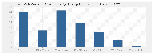 Répartition par âge de la population masculine d'Arcenant en 2007