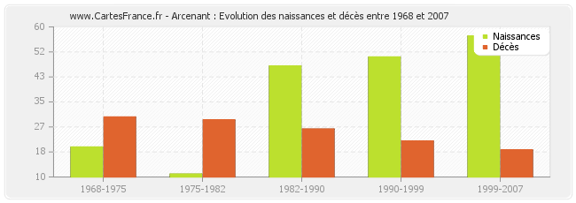 Arcenant : Evolution des naissances et décès entre 1968 et 2007