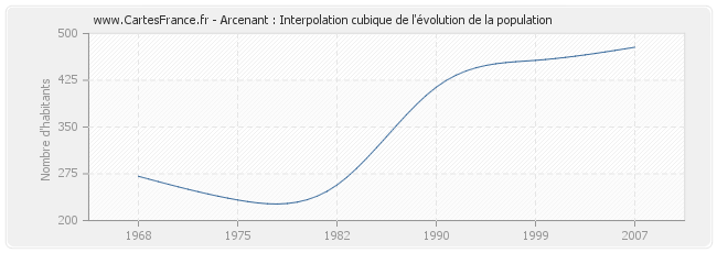 Arcenant : Interpolation cubique de l'évolution de la population