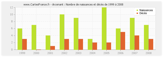 Arcenant : Nombre de naissances et décès de 1999 à 2008