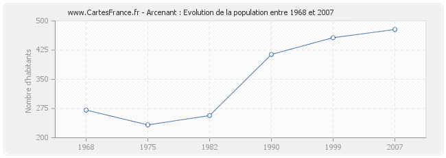 Population Arcenant