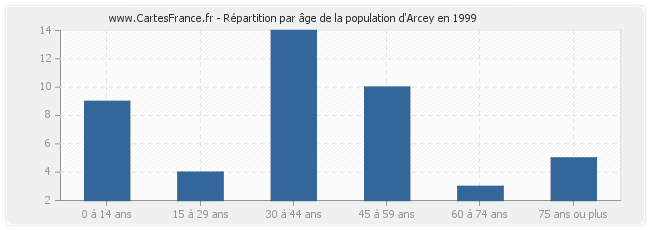 Répartition par âge de la population d'Arcey en 1999