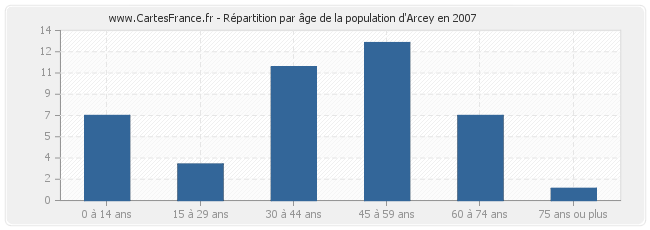 Répartition par âge de la population d'Arcey en 2007