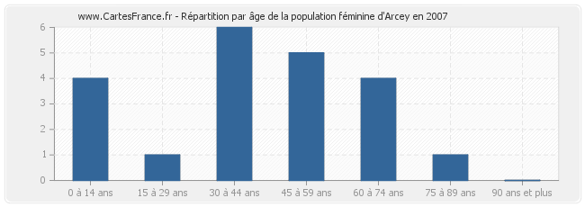 Répartition par âge de la population féminine d'Arcey en 2007