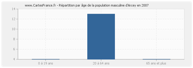 Répartition par âge de la population masculine d'Arcey en 2007