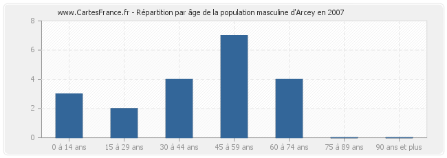 Répartition par âge de la population masculine d'Arcey en 2007