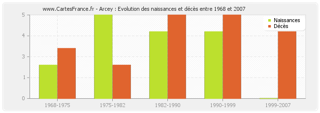 Arcey : Evolution des naissances et décès entre 1968 et 2007