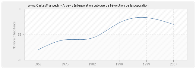 Arcey : Interpolation cubique de l'évolution de la population