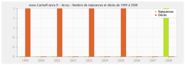 Arcey : Nombre de naissances et décès de 1999 à 2008