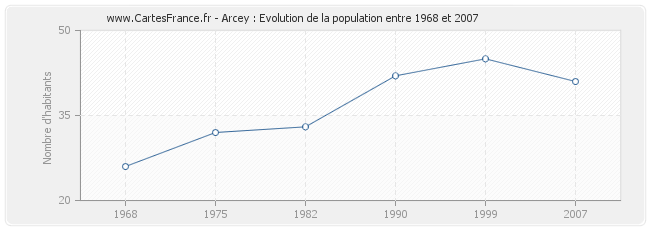 Population Arcey
