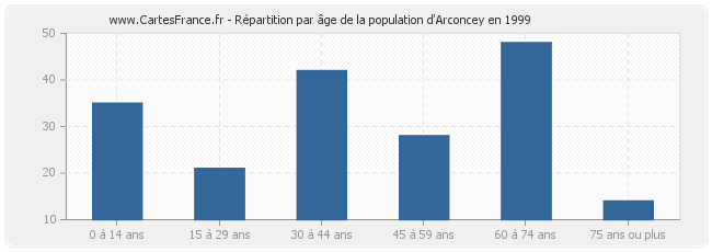 Répartition par âge de la population d'Arconcey en 1999