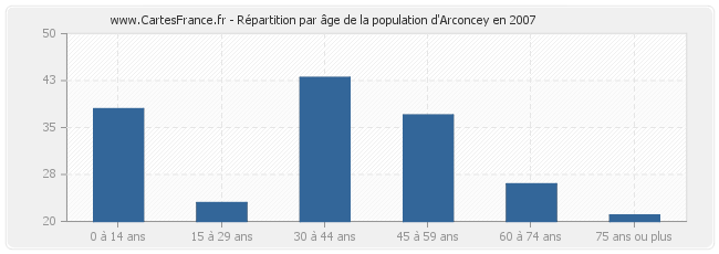 Répartition par âge de la population d'Arconcey en 2007
