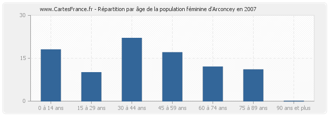 Répartition par âge de la population féminine d'Arconcey en 2007