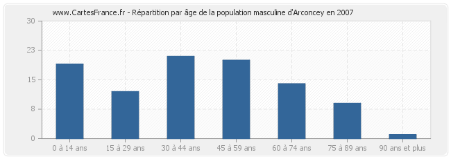 Répartition par âge de la population masculine d'Arconcey en 2007