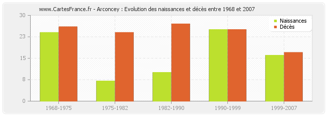 Arconcey : Evolution des naissances et décès entre 1968 et 2007