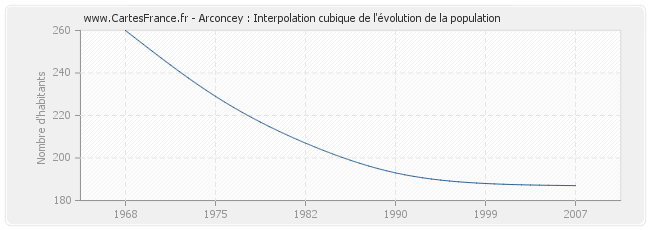 Arconcey : Interpolation cubique de l'évolution de la population