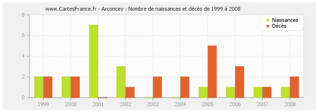Arconcey : Nombre de naissances et décès de 1999 à 2008