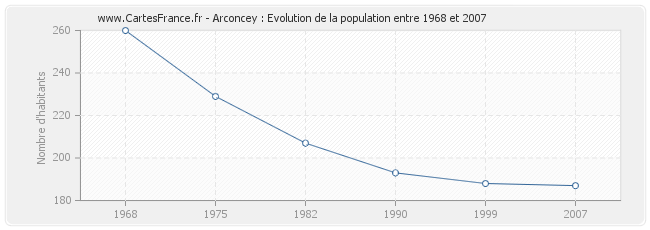 Population Arconcey