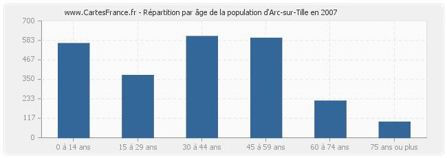 Répartition par âge de la population d'Arc-sur-Tille en 2007