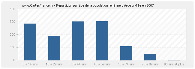 Répartition par âge de la population féminine d'Arc-sur-Tille en 2007