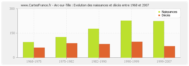 Arc-sur-Tille : Evolution des naissances et décès entre 1968 et 2007